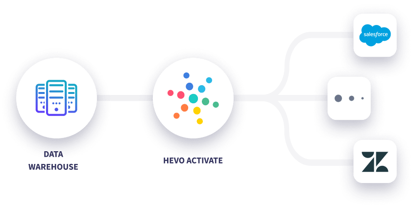 Hevo Activate Reverse ETL: How to Improve Customer Experience